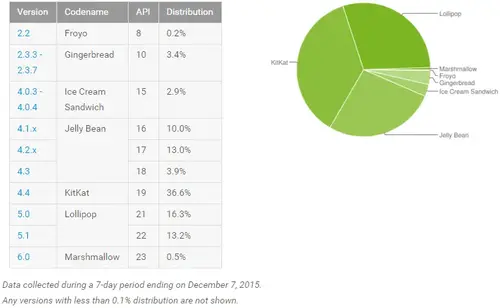 android_adoption_december_2015