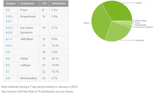 android_adoption_january_2016