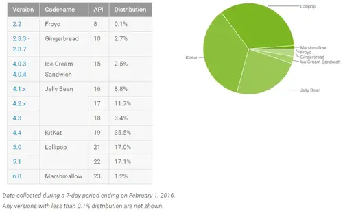android_adoption_february_2016
