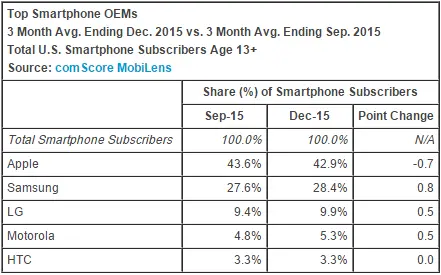 comscore_smartphone_december_2015