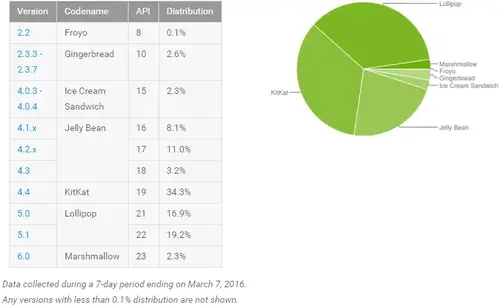 android_adoption_march_2016
