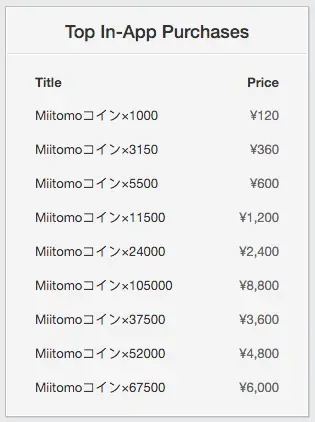 Sensor Tower shows the top-ranking in-app purchases for Miitomo.