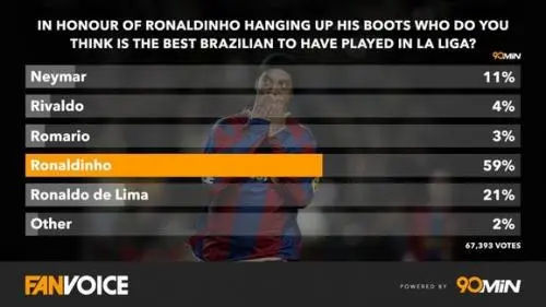 Image by Ben Carter Ronaldinho