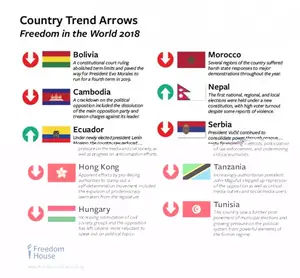 The report released a list of trends showing countries where freedom for citizens had improved or been on the decline