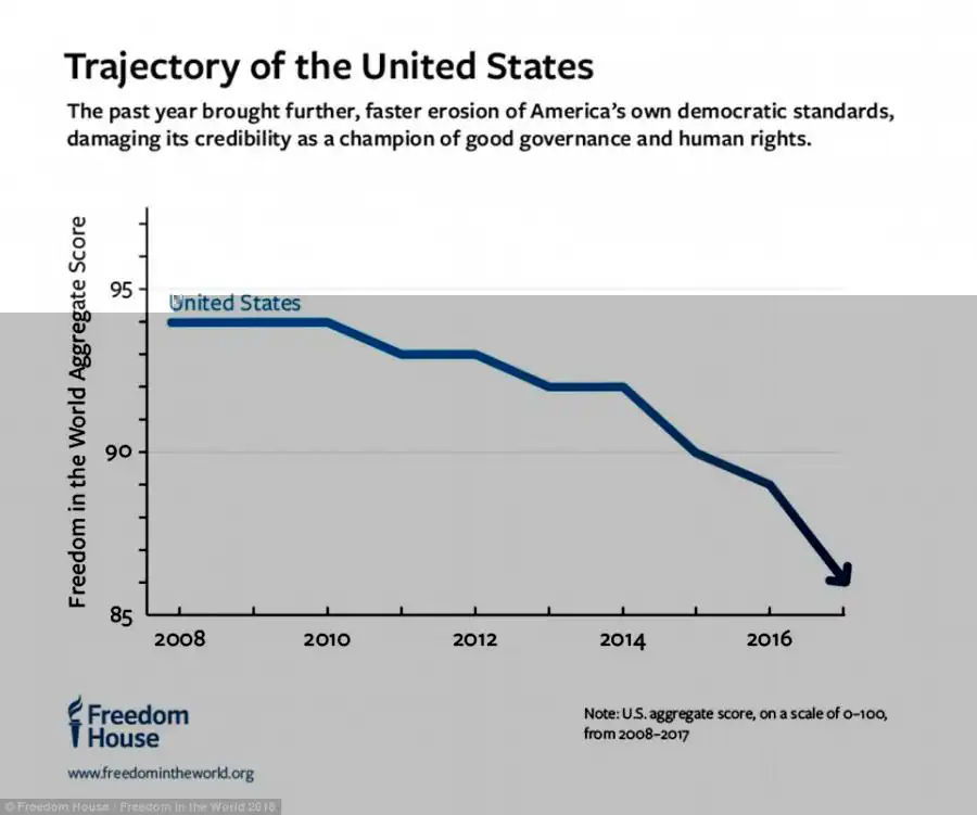The report claims that the last year had brought 'further, faster erosion of America's own democratic standards' which had ended up 'damaging its credibility as a champion of good governance and human rights'