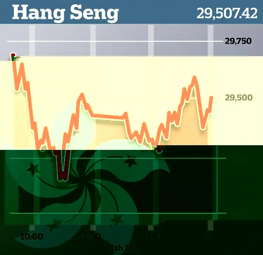 The Hang Seng dropped 9.5 per cent in a week, the biggest weekly loss since October, 2008