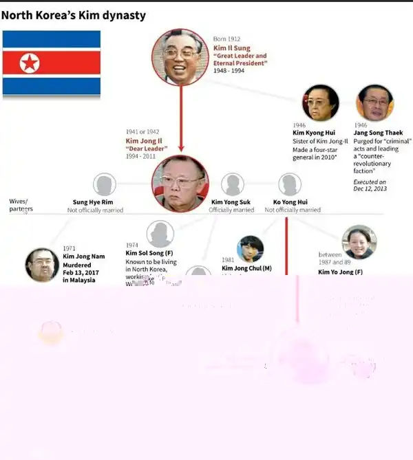 A state of Kims: The family tree of North Korea's ruling Kim dynasty 