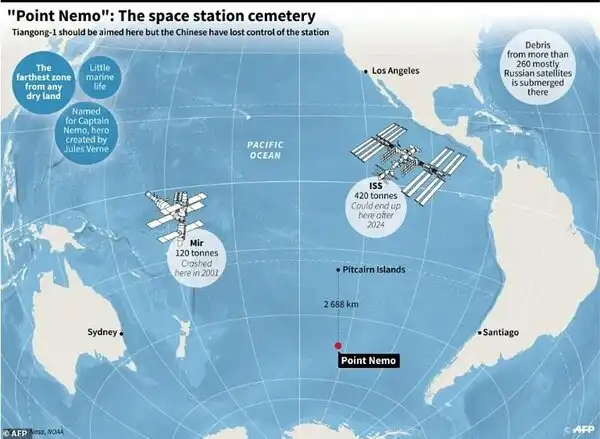 'Point Nemo' is a watery graveyard for titanium fuel tanks and other high-tech space debris
